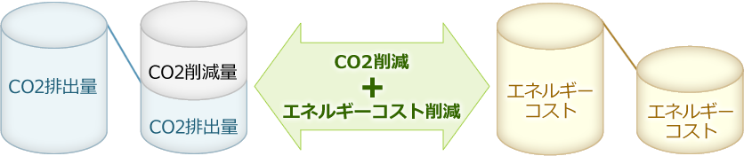 CO2削減とエネルギーコスト削減