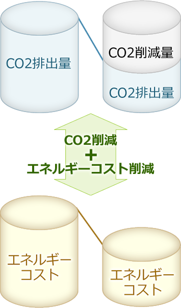 CO2削減とエネルギーコスト削減