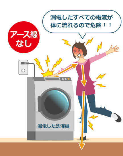 アースなしだと、例えば漏電した洗濯機ではすべての電流が体に流れるので危険！！
